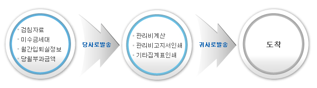 검침자료, 미수금세대, 월간입퇴실정보, 당월부과금액->당사로발송->관리비계산, 관리비고지서인쇄, 기타집계표인쇄->귀사로 발송->도착